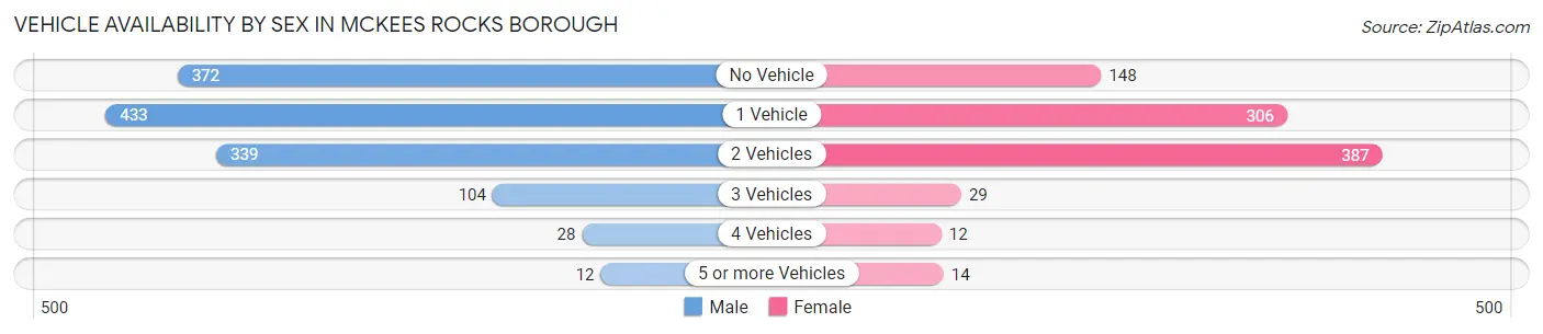 Vehicle Availability by Sex in McKees Rocks borough
