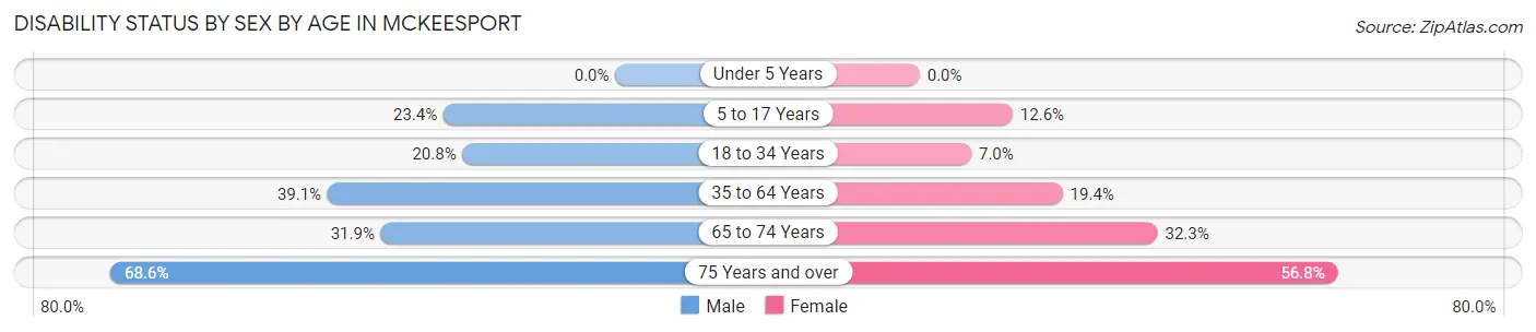 Disability Status by Sex by Age in Mckeesport