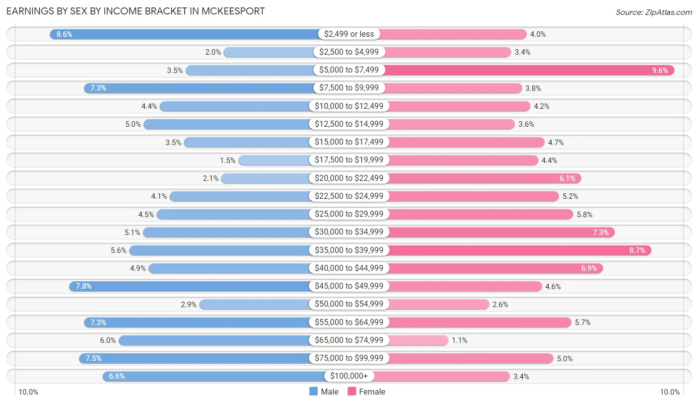 Earnings by Sex by Income Bracket in Mckeesport