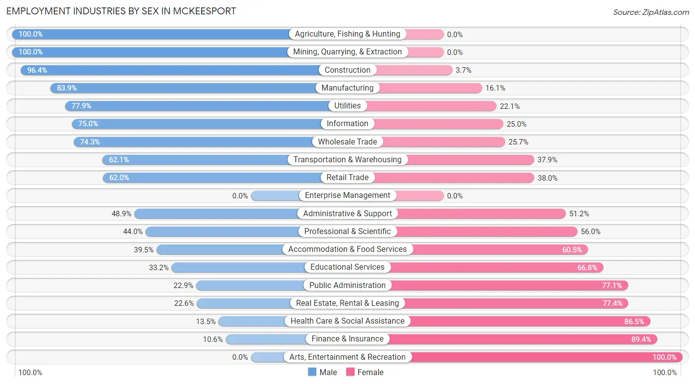 Employment Industries by Sex in Mckeesport