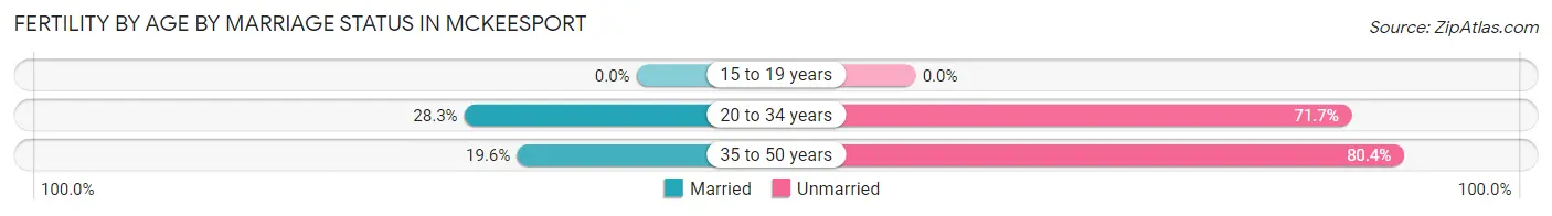 Female Fertility by Age by Marriage Status in Mckeesport