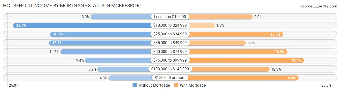 Household Income by Mortgage Status in Mckeesport