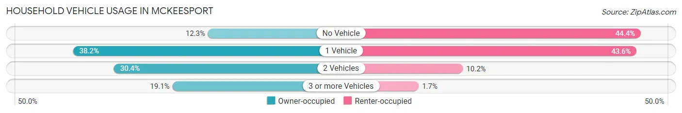 Household Vehicle Usage in Mckeesport