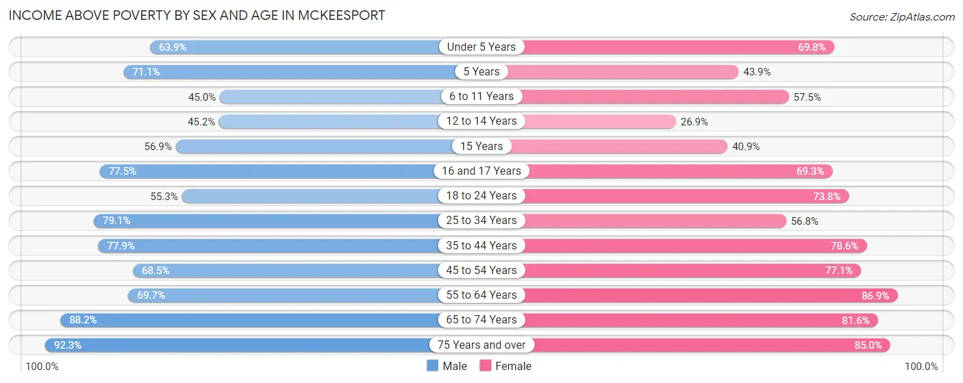 Income Above Poverty by Sex and Age in Mckeesport