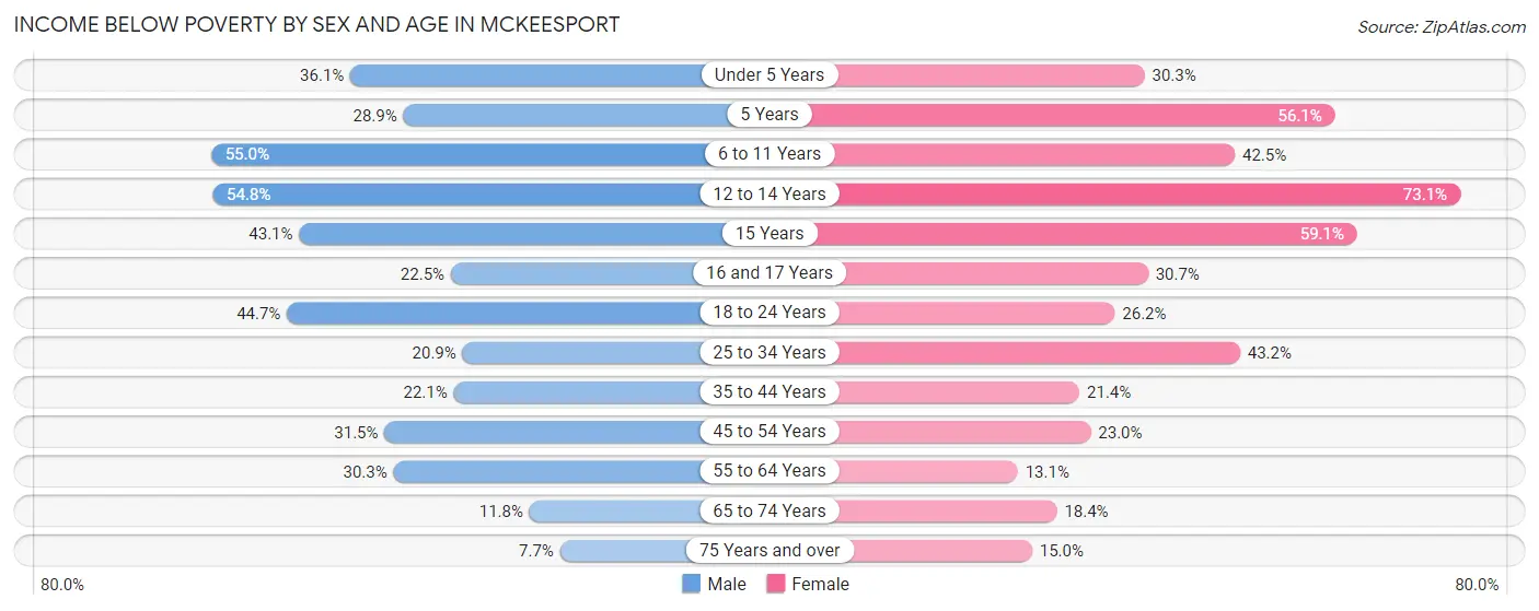 Income Below Poverty by Sex and Age in Mckeesport