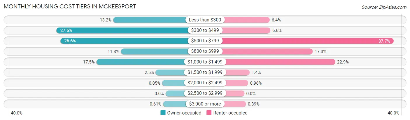 Monthly Housing Cost Tiers in Mckeesport
