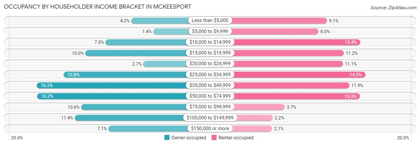 Occupancy by Householder Income Bracket in Mckeesport