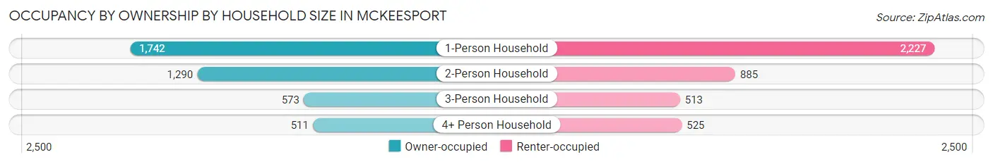 Occupancy by Ownership by Household Size in Mckeesport
