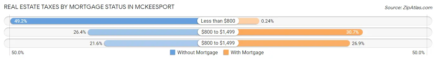 Real Estate Taxes by Mortgage Status in Mckeesport