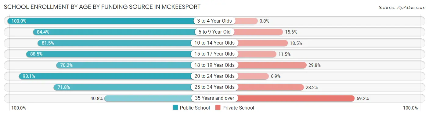 School Enrollment by Age by Funding Source in Mckeesport