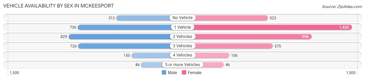 Vehicle Availability by Sex in Mckeesport