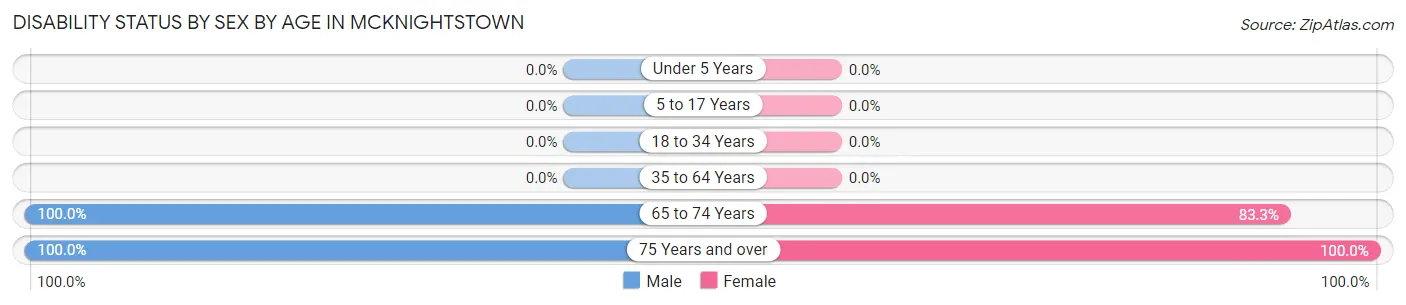Disability Status by Sex by Age in McKnightstown
