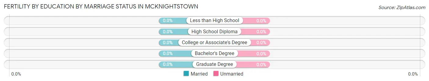 Female Fertility by Education by Marriage Status in McKnightstown