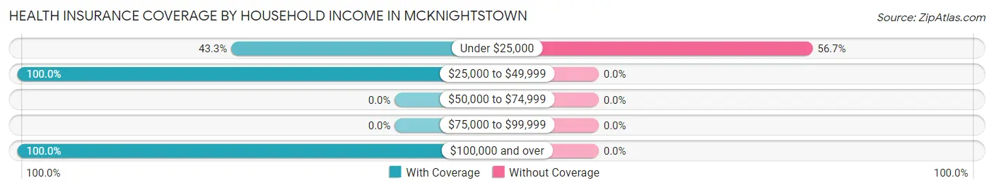 Health Insurance Coverage by Household Income in McKnightstown