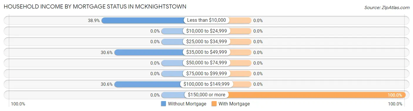 Household Income by Mortgage Status in McKnightstown