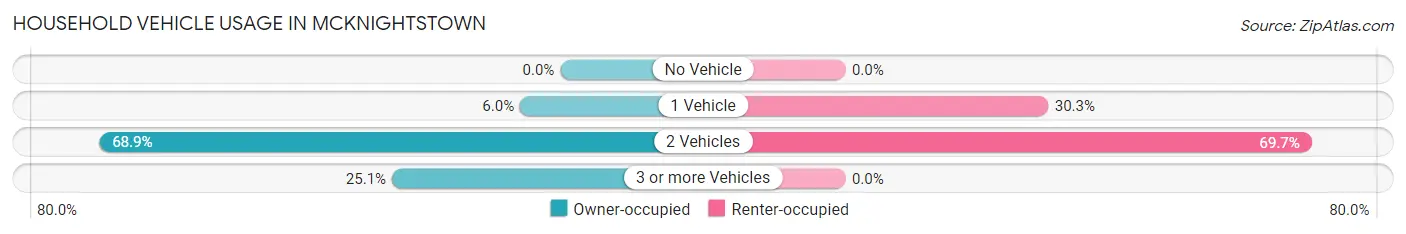 Household Vehicle Usage in McKnightstown