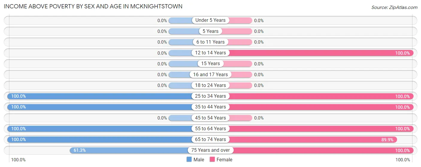 Income Above Poverty by Sex and Age in McKnightstown