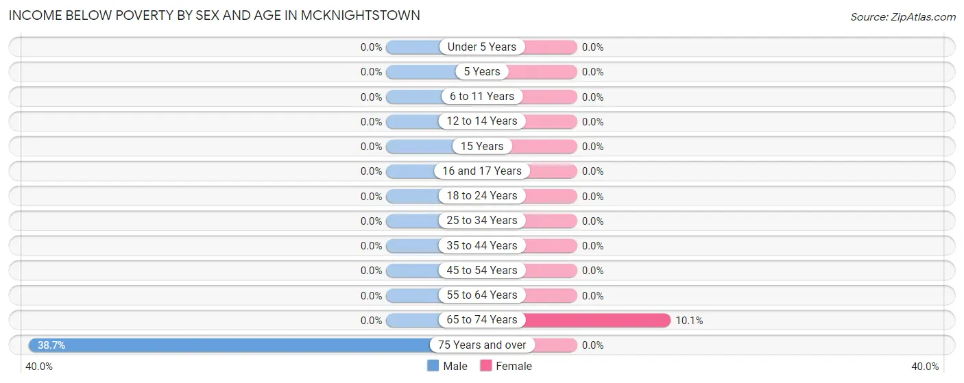 Income Below Poverty by Sex and Age in McKnightstown