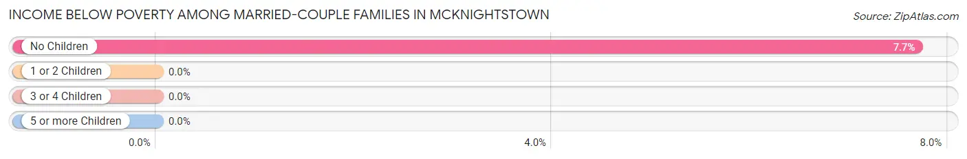 Income Below Poverty Among Married-Couple Families in McKnightstown