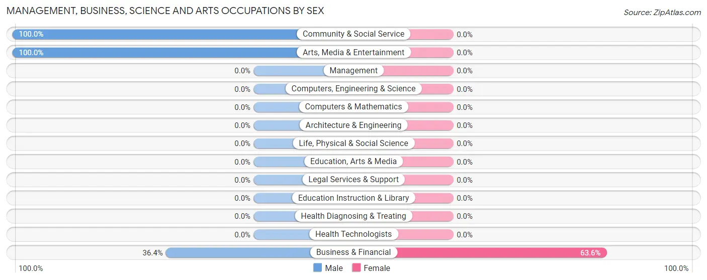Management, Business, Science and Arts Occupations by Sex in McKnightstown