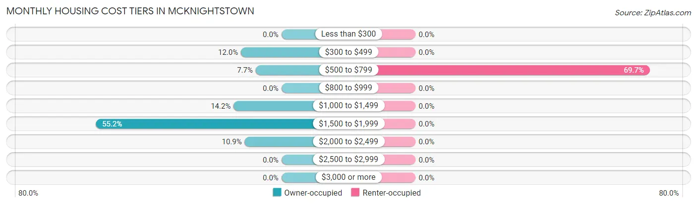 Monthly Housing Cost Tiers in McKnightstown