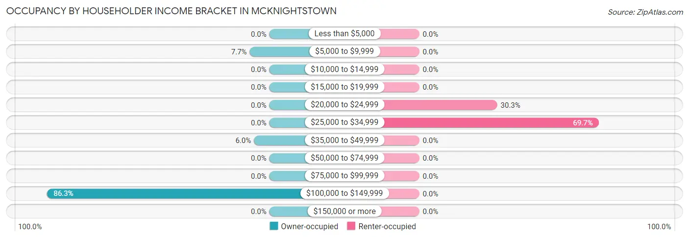 Occupancy by Householder Income Bracket in McKnightstown