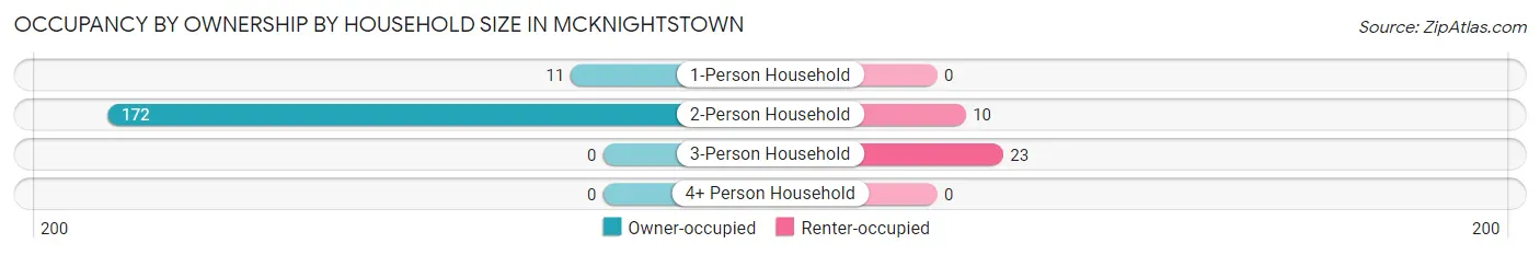 Occupancy by Ownership by Household Size in McKnightstown