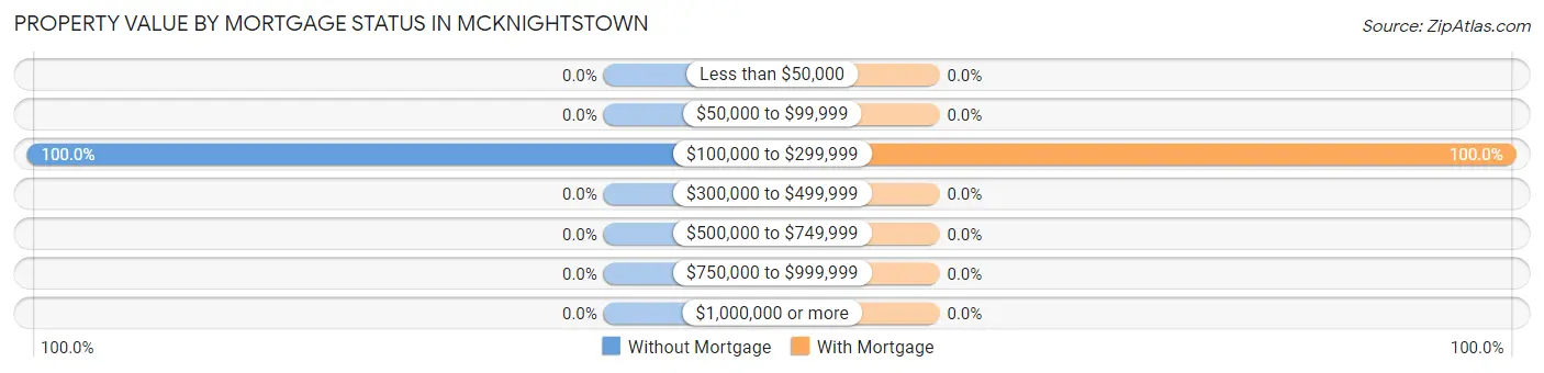 Property Value by Mortgage Status in McKnightstown