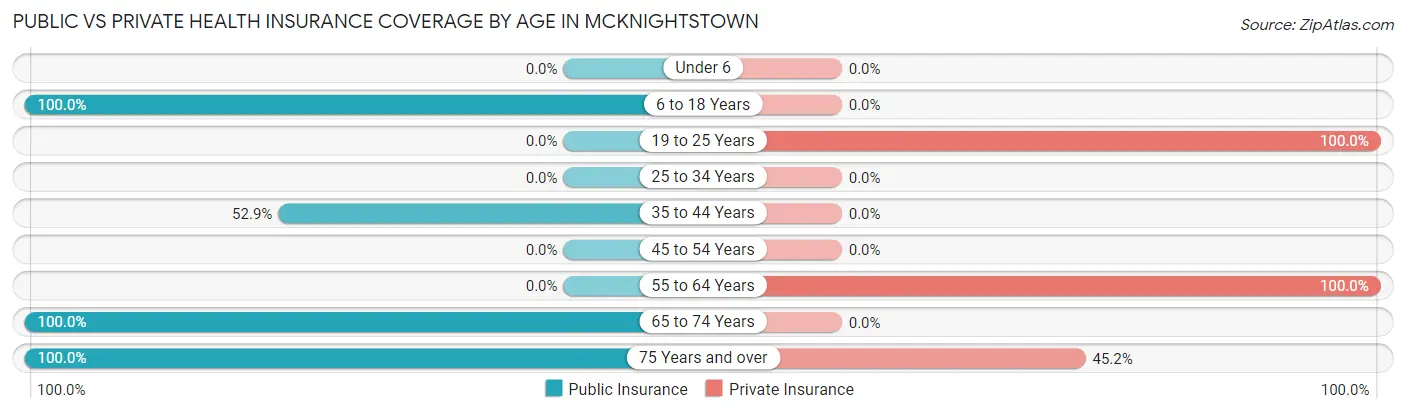 Public vs Private Health Insurance Coverage by Age in McKnightstown