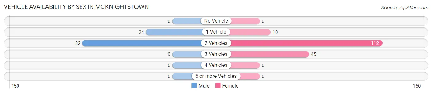 Vehicle Availability by Sex in McKnightstown