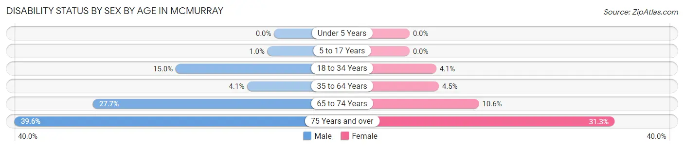 Disability Status by Sex by Age in McMurray