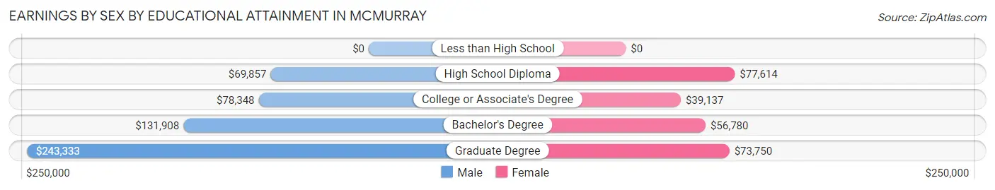 Earnings by Sex by Educational Attainment in McMurray