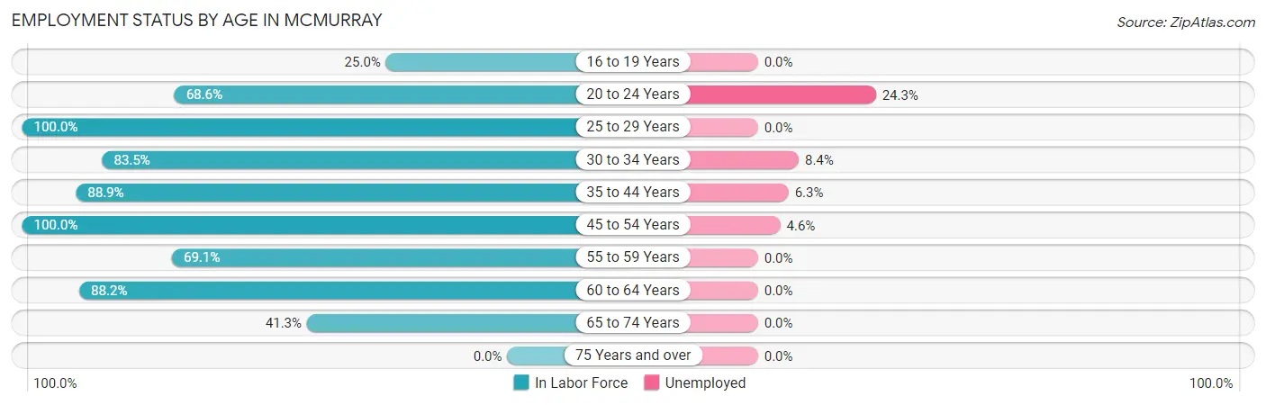 Employment Status by Age in McMurray