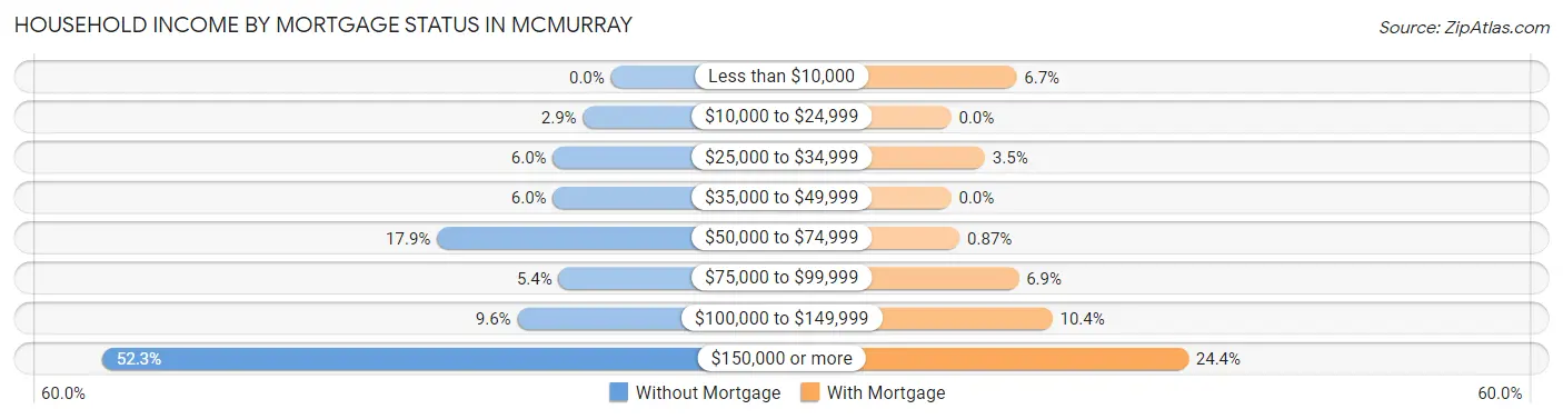 Household Income by Mortgage Status in McMurray