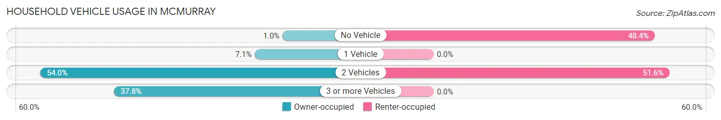 Household Vehicle Usage in McMurray