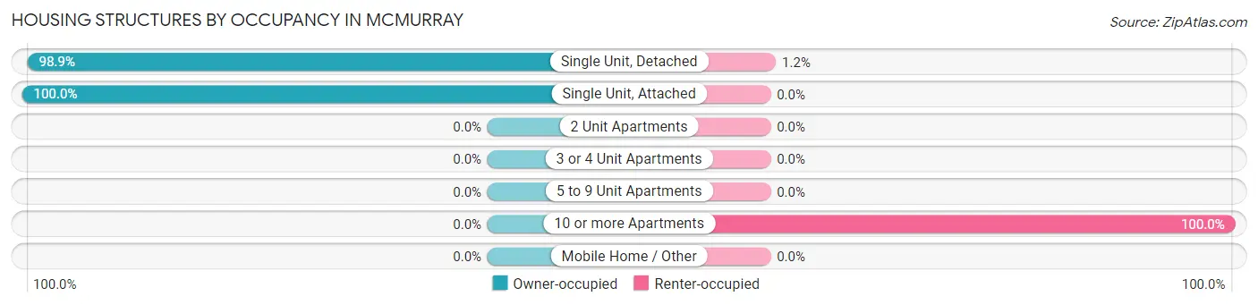 Housing Structures by Occupancy in McMurray