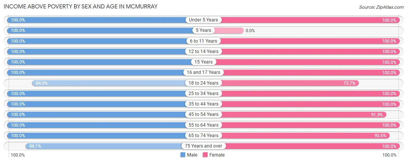 Income Above Poverty by Sex and Age in McMurray