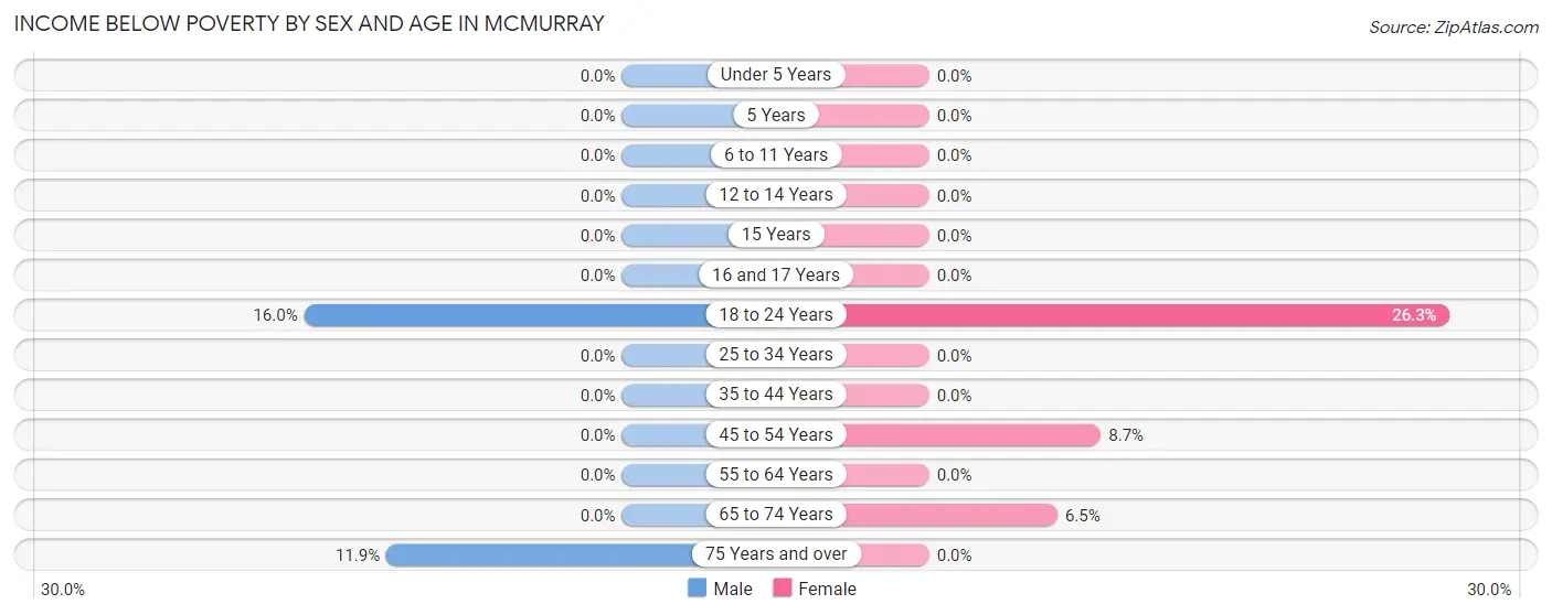 Income Below Poverty by Sex and Age in McMurray