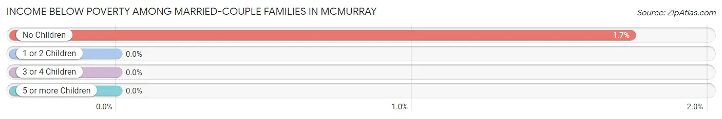 Income Below Poverty Among Married-Couple Families in McMurray