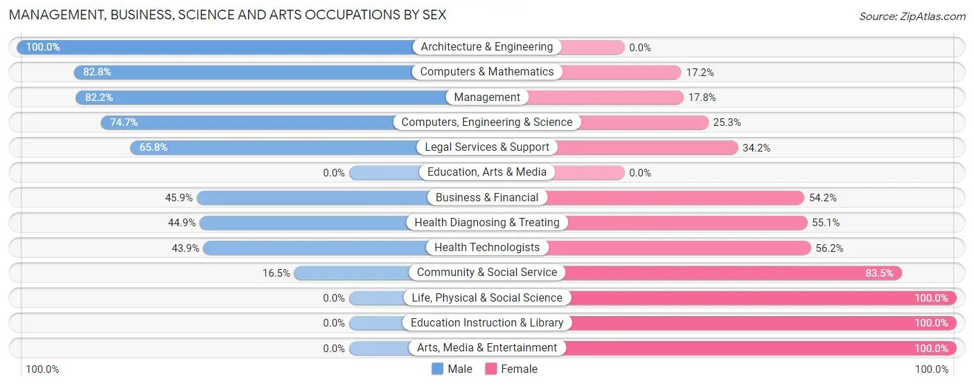 Management, Business, Science and Arts Occupations by Sex in McMurray