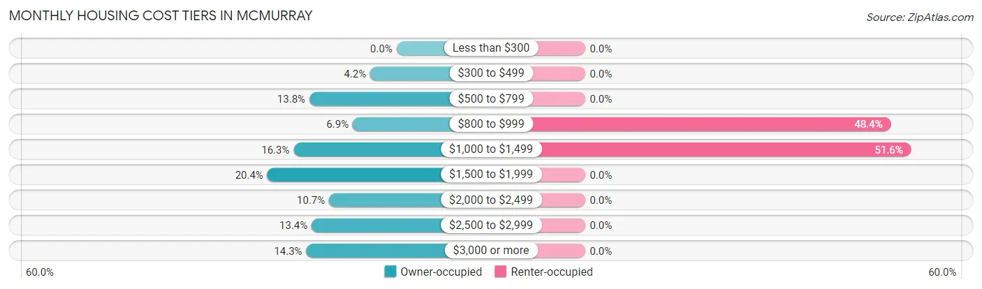 Monthly Housing Cost Tiers in McMurray