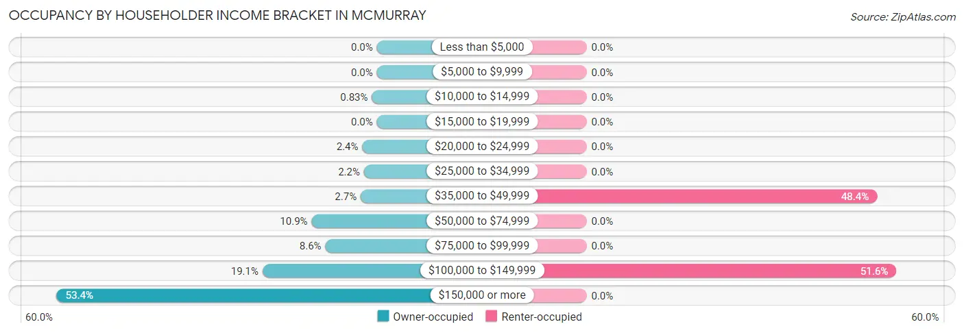 Occupancy by Householder Income Bracket in McMurray