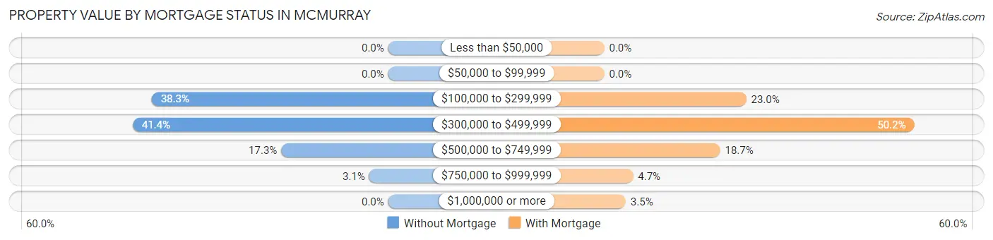 Property Value by Mortgage Status in McMurray