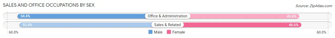 Sales and Office Occupations by Sex in McMurray