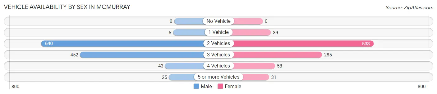 Vehicle Availability by Sex in McMurray