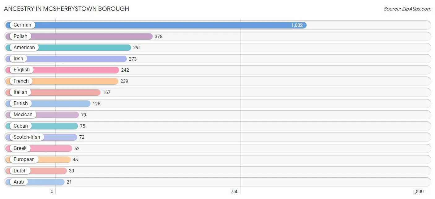 Ancestry in McSherrystown borough