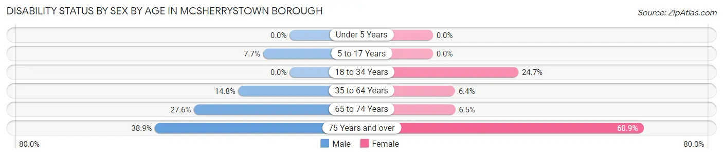 Disability Status by Sex by Age in McSherrystown borough