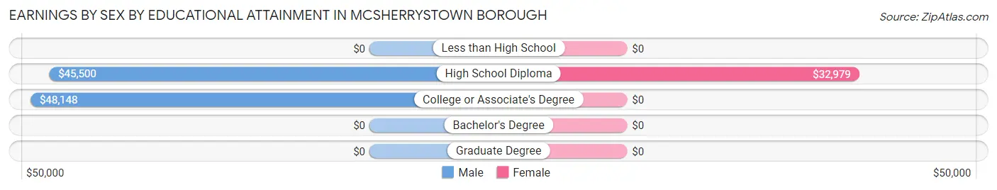 Earnings by Sex by Educational Attainment in McSherrystown borough