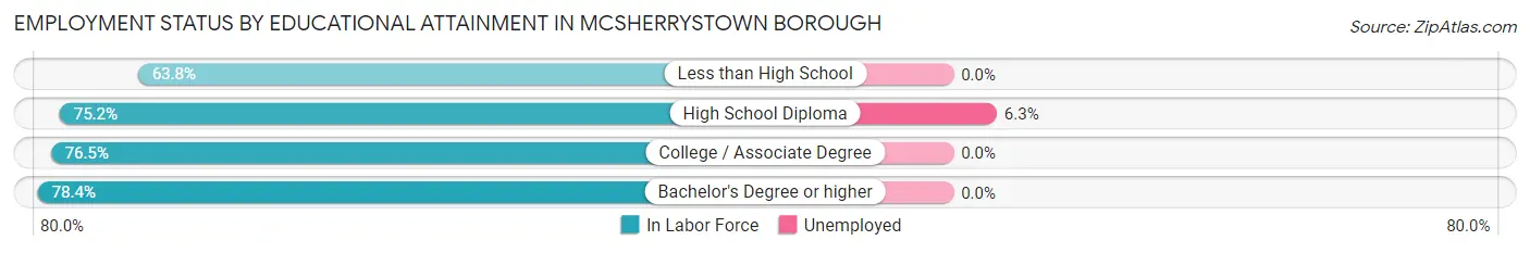 Employment Status by Educational Attainment in McSherrystown borough