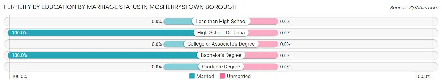 Female Fertility by Education by Marriage Status in McSherrystown borough